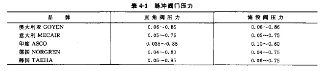 脉冲阀门压力