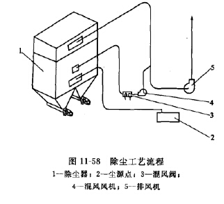 除尘工艺流程