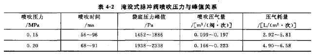 淹没式脉冲阀喷吹压力与峰值关系