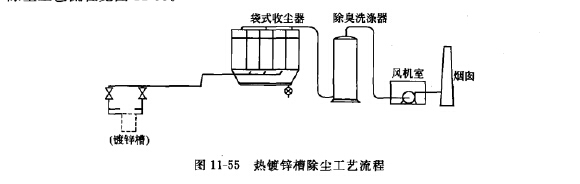 热镀锌槽除尘工艺流程