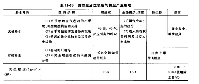 城市生活垃圾烟气粉尘产生机理