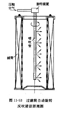 过滤筒自动旋转反吹淸洁原理图