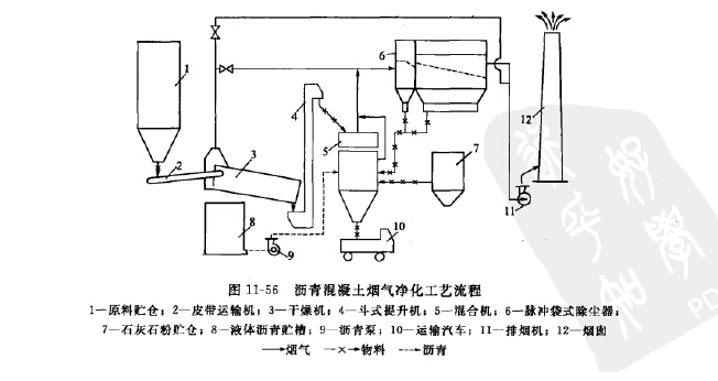 沥青混凝土烟气净化工艺流程