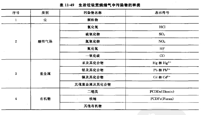 活垃圾焚烧烟气中污染物的种类