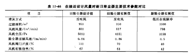 煤粉碎机室除尘器