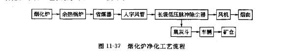烟化炉净化工艺流程