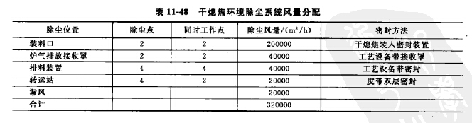 干熄焦除尘器风量分配
