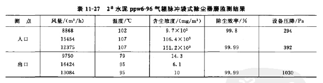 水泥气箱脉冲袋式除尘器磨监测结果