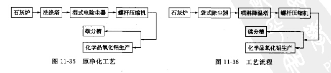 将原湿式除尘工艺改为袋式除尘干法净化工艺