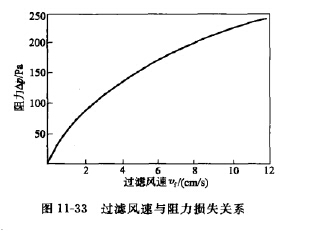 过滤风速与阻力损失关系