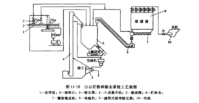 除尘工艺流程