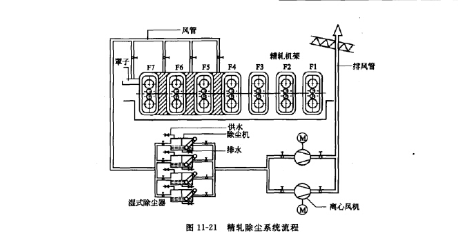 精轧除尘系统流程