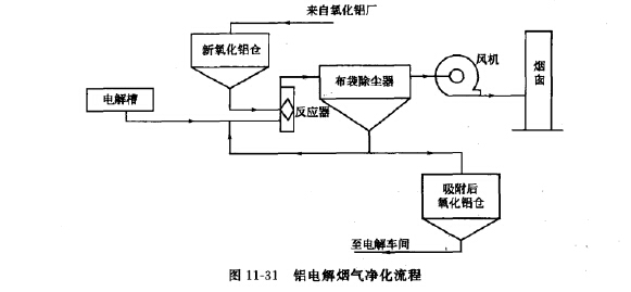 铝电解烟气净化工艺流程