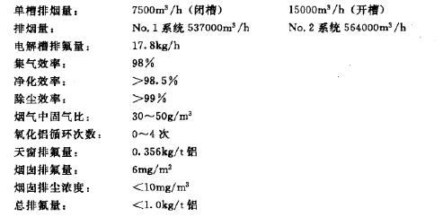 某工程主要设计参数