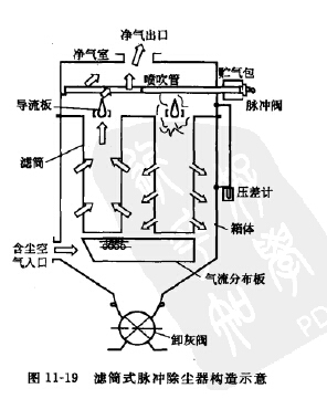 滤筒式脉冲除尘器