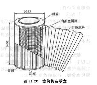 滤筒构造