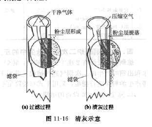 清灰示意图