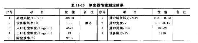 除尘器性能测定结果
