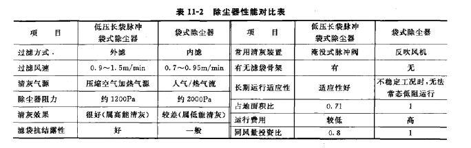 袋式除尘器对比