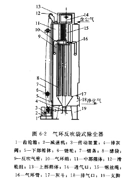 气环反吹袋式除尘器