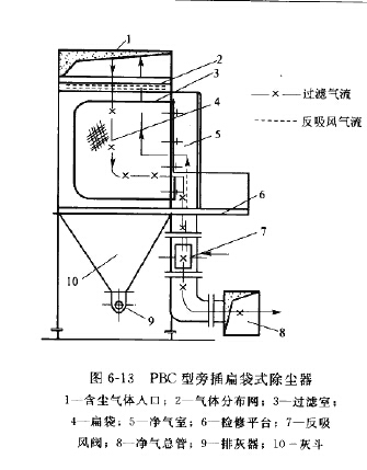 PBC型旁插扁袋式除尘器结构