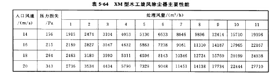 XM型木工旋风除尘器主要性能