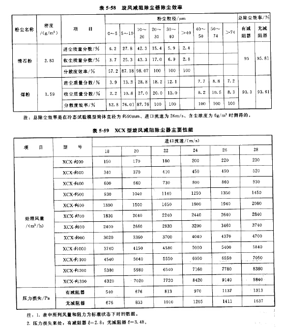 旋风减阻除尘器除尘效率
