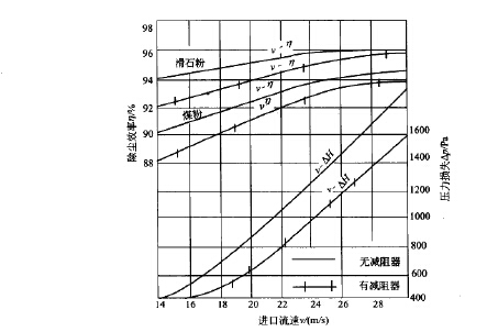 进口流速