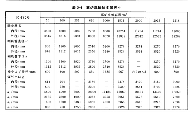 髙炉沉降除尘器的结构尺寸