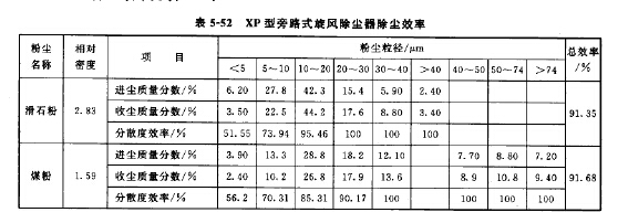 XP型旁路式旋风除尘器除尘效率
