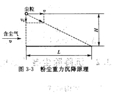 粉尘重力沉降原理