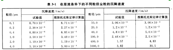 在层流条件下的不同粒径尘粒的沉降速廑