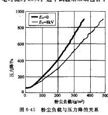 粉尘负栽与压力降的关系