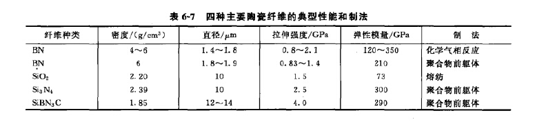 陶瓷纤维技术性能