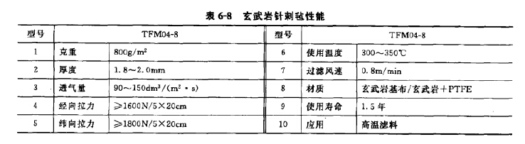 玄武岩针刺毡性能