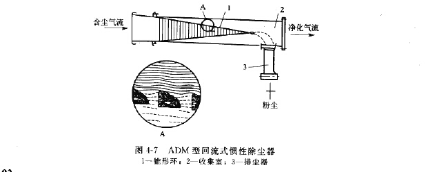 ADM型回流式惯性除尘器