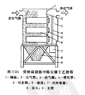 旁插扁袋脉冲除尘器工艺流程