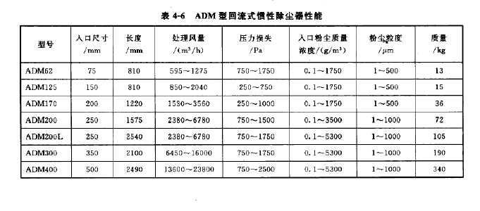 ADM型回流式惯性除尘器性能