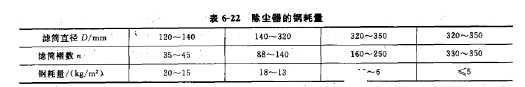 除尘器的耗钢量