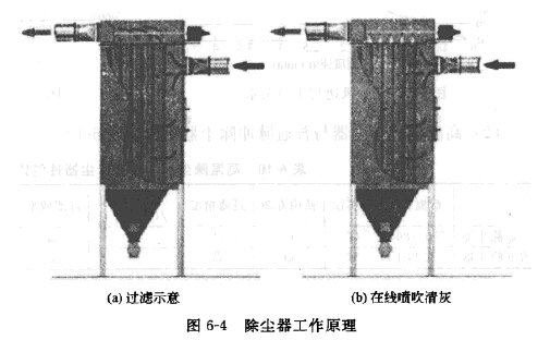 除尘器工作原理