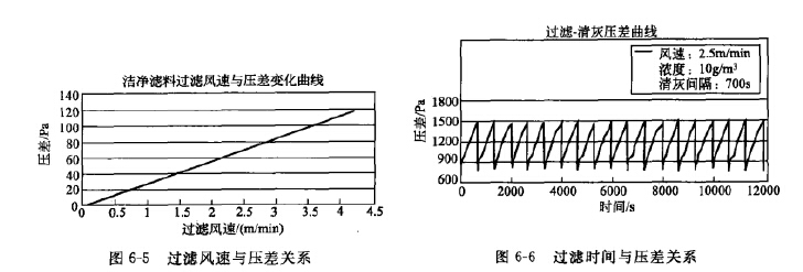 过滤风速与压差关系