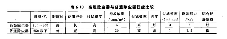 高温脉冲除尘器与普通脉冲除尘器比较