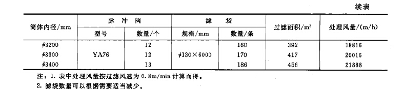 髙炉煤气脉冲袋式除尘器尺寸