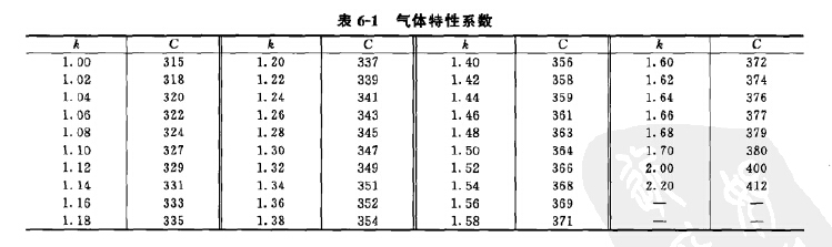气体特性系数