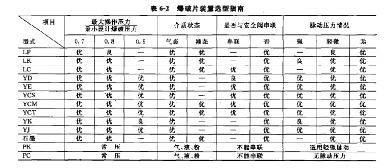 爆破片装置选型指南