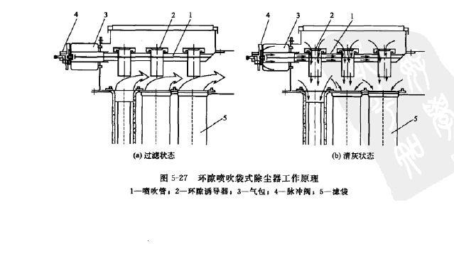 环隙喷吹袋式除尘器工作原理