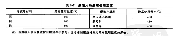 爆破片材料及其高使用温度