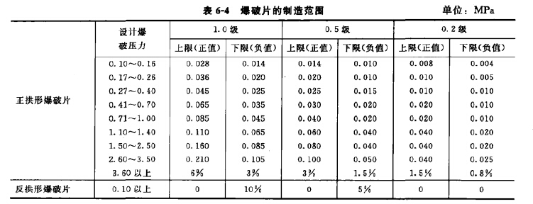 爆破片的制造范围