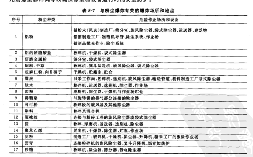 与粉尘爆炸有关的爆炸场所和地点