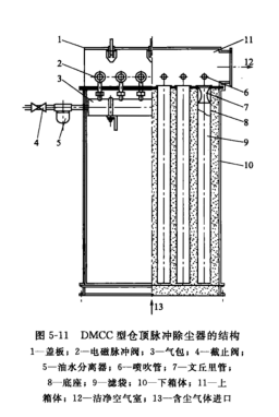 DMCC型仓顶脉冲除尘器的结构